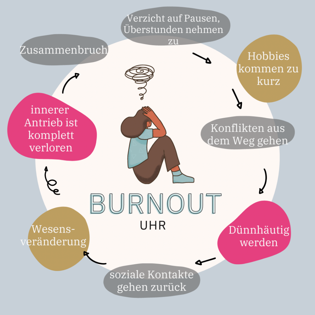 Die Burnout Uhr